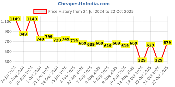 myntra.com Vishudh Mustard Yellow Cold-Shoulder Sleeves Asymmetric Hem A-Line Kurta vishudh Price History Graph from 24 Jul 2024 to 22 Oct 2025
