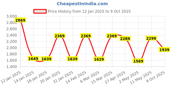 myntra.com Vishudh Mustard Yellow Embroidered Thread Work Straight Kurta With Trousers & Dupatta vishudh Price History Graph from 12 Jan 2025 to 9 Oct 2025