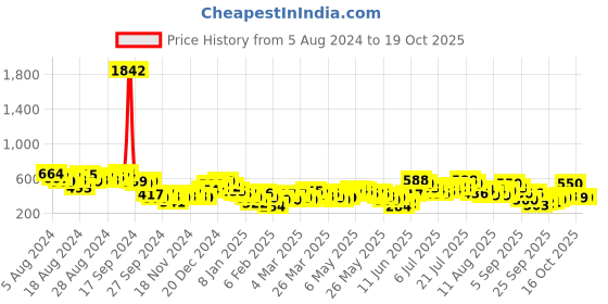 myntra.com Vishudh Mustard Yellow Floral Printed Keyhole Neck A-Line Midi Dress With Belt vishudh Price History Graph from 5 Aug 2024 to 18 Oct 2025
