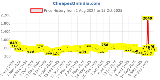 myntra.com Vishudh Navy Blue & Blue Ethnic Motifs Printed Boat Neck Kurta With Palazzos vishudh Price History Graph from 1 Aug 2024 to 15 Oct 2025