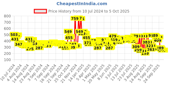 myntra.com Vishudh Navy Blue & Cream-Coloured  Printed Viscose Rayon Tunic vishudh Price History Graph from 10 Jul 2024 to 5 Oct 2025