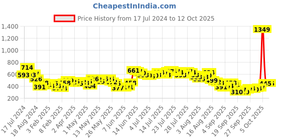 myntra.com Vishudh Navy Blue & Lime Green Floral Printed Kurta vishudh Price History Graph from 17 Jul 2024 to 11 Oct 2025
