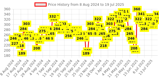 myntra.com Vishudh Navy Blue & White Printed Dupatta vishudh Price History Graph from 25 Jul 2024 to 13 Jul 2025