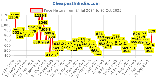 myntra.com Vishudh Navy Blue Embellished Yoke Design Beads and Stones Straight Kurta vishudh Price History Graph from 24 Jul 2024 to 20 Oct 2025