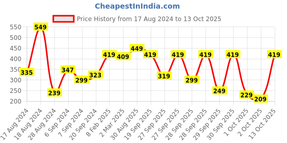 myntra.com Vishudh Navy Blue Ethnic Motif Printed Straight Kurta vishudh Price History Graph from 17 Aug 2024 to 13 Oct 2025