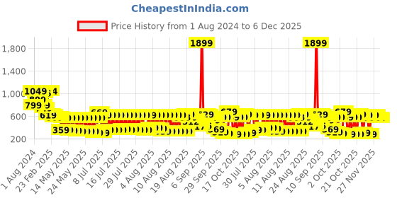 myntra.com Vishudh Navy Blue Ethnic Motifs Embroidered Maxi Dress vishudh Price History Graph from 1 Aug 2024 to 6 Dec 2025