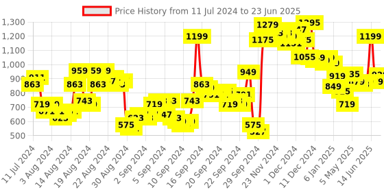 myntra.com Vishudh Navy Blue Ethnic Motifs Printed Regular Kurta With Palazzos & Dupatta vishudh Price History Graph from 11 Jul 2024 to 23 Jun 2025