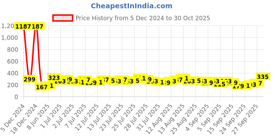 myntra.com Vishudh Navy Blue Ethnic Motifs Printed Round Neck Straight Kurta vishudh Price History Graph from 5 Dec 2024 to 30 Oct 2025