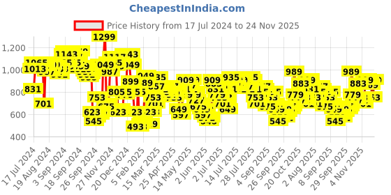 myntra.com Vishudh Navy Blue Floral Embroidered Straight Kurta with Palazzo & Dupatta vishudh Price History Graph from 17 Jul 2024 to 24 Nov 2025