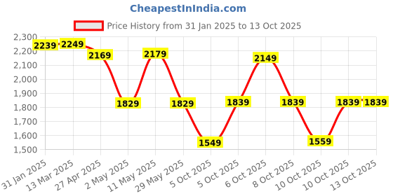 myntra.com Vishudh Navy Blue Floral Embroidered Thread Work Straight Kurta With Trousers & Dupatta vishudh Price History Graph from 31 Jan 2025 to 10 Oct 2025