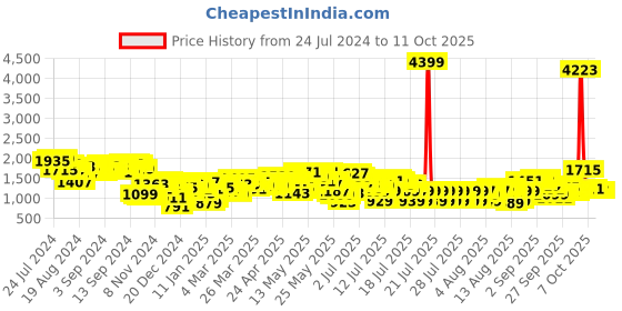 myntra.com Vishudh Navy Blue Floral Printed Mandarin Collar Straight Kurta & Palazzos With Dupatta vishudh Price History Graph from 24 Jul 2024 to 10 Oct 2025