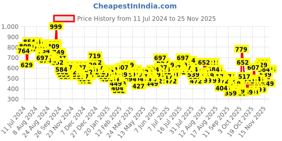myntra.com Vishudh Navy Blue Floral Printed Puff Sleeves Tie Ups Detail Regular Top With Palazzos vishudh Price History Graph from 11 Jul 2024 to 24 Nov 2025