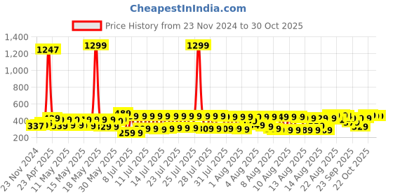 myntra.com Vishudh Navy Blue Geometric Printed Notch Neck Straight Kurta vishudh Price History Graph from 23 Nov 2024 to 30 Oct 2025