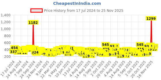 myntra.com Vishudh Navy Blue High Neck Tunic vishudh Price History Graph from 17 Jul 2024 to 25 Nov 2025