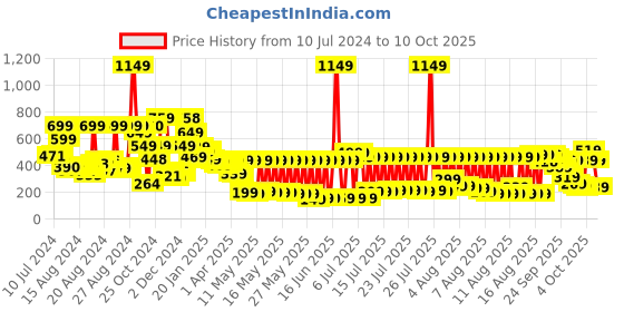 myntra.com Vishudh Navy Blue Printed Tunic vishudh Price History Graph from 10 Jul 2024 to 9 Oct 2025