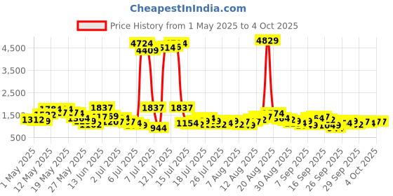 myntra.com Vishudh Navy Blue Round Neck Crop Top with Low Crotch Trouser & Printed Jacket vishudh Price History Graph from 1 May 2025 to 4 Oct 2025