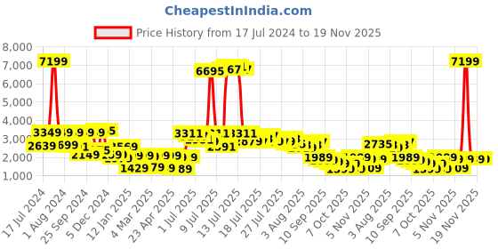 myntra.com Vishudh Navy Blue Round Neck Sleeveless Top with Trousers & Jacket vishudh Price History Graph from 17 Jul 2024 to 19 Nov 2025