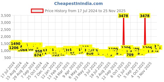 myntra.com Vishudh Navy  Ethnic Motifs Printed Shirt Collar Shirt With Elasticated Trousers vishudh Price History Graph from 17 Jul 2024 to 25 Nov 2025