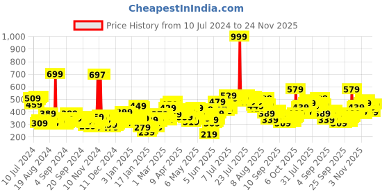 myntra.com Vishudh Off White & Blue Geometric Printed Mandarin Collar Empire Top vishudh Price History Graph from 10 Jul 2024 to 24 Nov 2025