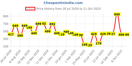 myntra.com Vishudh Off-White & Green Printed Dupatta vishudh Price History Graph from 26 Jul 2024 to 9 Oct 2025