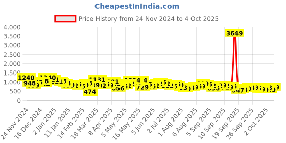 myntra.com Vishudh Off White & Pink Floral Printed A Line Kurta & Palazzos With Dupatta vishudh Price History Graph from 24 Nov 2024 to 4 Oct 2025
