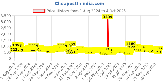 myntra.com Vishudh Off White Embroidered Regular Kurta With Trousers & Dupatta vishudh Price History Graph from 1 Aug 2024 to 4 Oct 2025