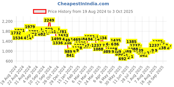 myntra.com Vishudh Off White Ethnic Motifs Printed Regular Pure Cotton Kurta With Palazzos vishudh Price History Graph from 19 Aug 2024 to 3 Oct 2025