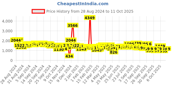 myntra.com Vishudh Off White Floral Crop Quilted Jacket with Embroidered vishudh Price History Graph from 28 Aug 2024 to 10 Oct 2025