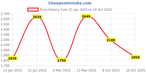 myntra.com Vishudh Off White Floral Embroidered Pure Cotton Anarkali Kurta With Trousers & Dupatta vishudh Price History Graph from 21 Jan 2025 to 10 Oct 2025