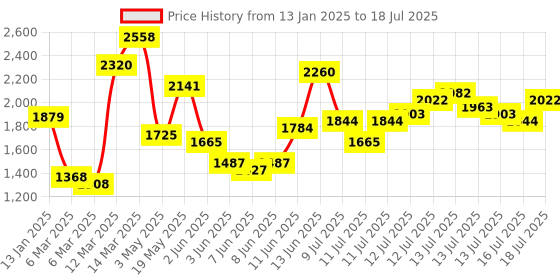 myntra.com Vishudh Off White Floral Embroidered Regular Sequinned Kurta With Trouser With Dupatta vishudh Price History Graph from 13 Jan 2025 to 16 Jul 2025