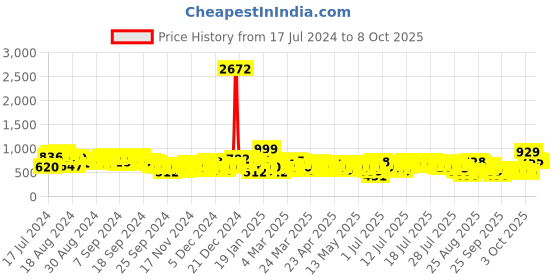 myntra.com Vishudh Off White Floral Printed Straight Kurta with Palazzos With Dupatta vishudh Price History Graph from 17 Jul 2024 to 8 Oct 2025