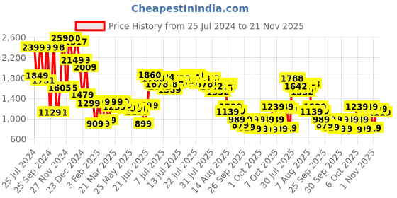 myntra.com Vishudh Off White Geometric Embroidered Pure Cotton Crop Top With Palazzos vishudh Price History Graph from 25 Jul 2024 to 21 Nov 2025