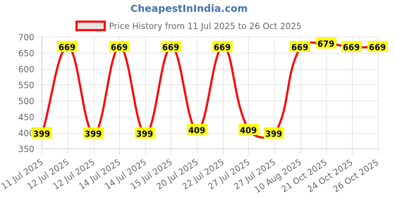 myntra.com Vishudh Off White Maxi Dress vishudh Price History Graph from 11 Jul 2025 to 26 Oct 2025