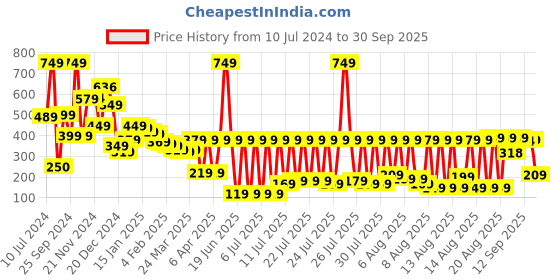 myntra.com Vishudh Off White Print Top vishudh Price History Graph from 10 Jul 2024 to 30 Sep 2025