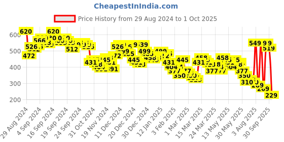 myntra.com Vishudh Off-White Printed Tunic vishudh Price History Graph from 29 Aug 2024 to 1 Oct 2025