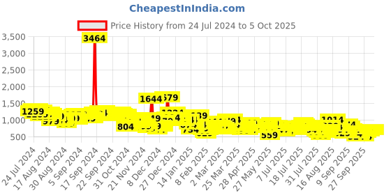 myntra.com Vishudh Off White Woven design Printed A-Line Kurta With Trousers & Dupatta vishudh Price History Graph from 24 Jul 2024 to 5 Oct 2025