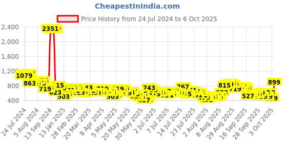 myntra.com Vishudh Off-White Woven Straight kurta with Palazzo & Dupatta vishudh Price History Graph from 24 Jul 2024 to 5 Oct 2025