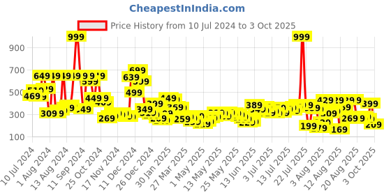 myntra.com Vishudh Olive & Orange Mandarin Collar A-Line Top vishudh Price History Graph from 10 Jul 2024 to 3 Oct 2025