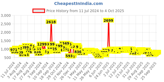 myntra.com Vishudh Olive Green Ethnic Motifs Embroidered Sequinned Kurta with Palazzo & Dupatta vishudh Price History Graph from 11 Jul 2024 to 4 Oct 2025
