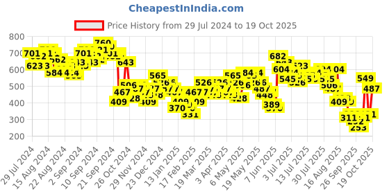 myntra.com Vishudh Olive Green Long Sleeves Tiered A-Line Mini Dress vishudh Price History Graph from 29 Jul 2024 to 19 Oct 2025