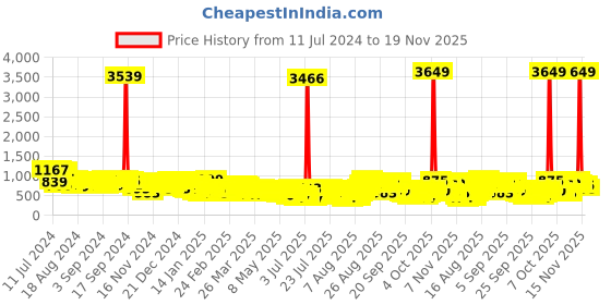 myntra.com Vishudh Olive Green Striped Shoulder Straps Straight Kurta with Palazzos vishudh Price History Graph from 11 Jul 2024 to 19 Nov 2025