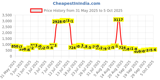 myntra.com Vishudh One Shoulder Tunic With Trousers vishudh Price History Graph from 31 May 2025 to 5 Oct 2025