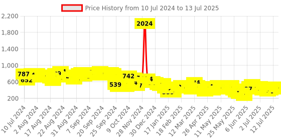 myntra.com Vishudh Open Front Shrug vishudh Price History Graph from 10 Jul 2024 to 13 Jul 2025