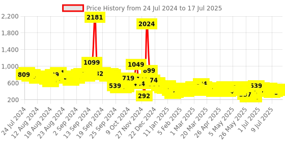 myntra.com Vishudh Open Front Shrug vishudh Price History Graph from 17 Jul 2024 to 14 Jul 2025