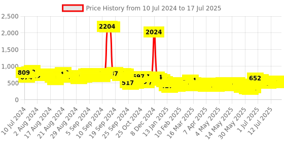 myntra.com Vishudh Open Front Shrug vishudh Price History Graph from 10 Jul 2024 to 17 Jul 2025