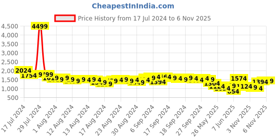 myntra.com Vishudh Orange & Cream Embroidered Mirror Work Pure Cotton Kurta with Trousers & Dupatta vishudh Price History Graph from 17 Jul 2024 to 6 Nov 2025