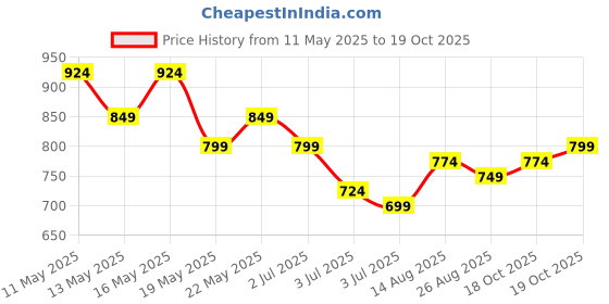 myntra.com Vishudh Orange Ethnic Maxi Ethnic Dress with Dupatta vishudh Price History Graph from 11 May 2025 to 19 Oct 2025