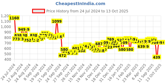 myntra.com Vishudh Orange Ethnic Motifs Printed Kurta With Palazzos vishudh Price History Graph from 24 Jul 2024 to 13 Oct 2025
