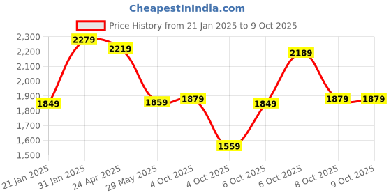 myntra.com Vishudh Orange Ombre Printed Thread Work Straight Kurta With Trousers & Dupatta vishudh Price History Graph from 21 Jan 2025 to 9 Oct 2025