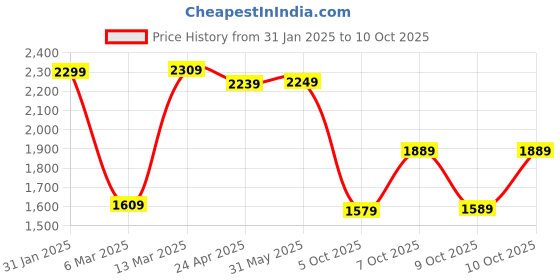 myntra.com Vishudh Orange Printed Tie-Up Neck Pure Cotton Straight Kurta With Trousers & Dupatta vishudh Price History Graph from 31 Jan 2025 to 10 Oct 2025